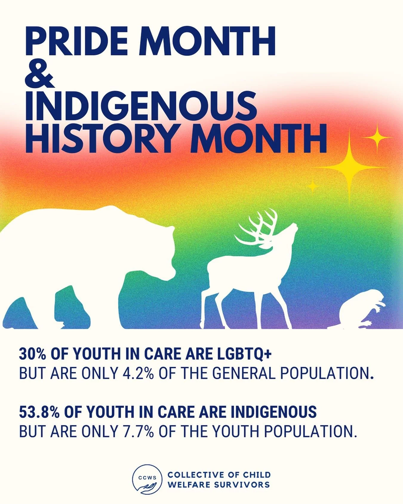 June is both Pride Month and National Indigenous History Month. Foster kids who are LGBTQ+ and/or Indigenous are exponentially affected by and over represented in government &ldquo;care&rdquo; systems. 

In Canada, 53.8% of children in care are Indig