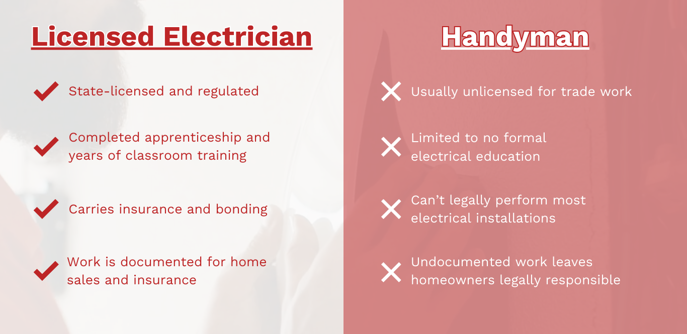 Infographic comparing electricians vs a handyman. Electricians are licensed, complete training, carry insurance, & document their work. Handymen are usually unlicensed, have limited electrical education, & can't legally install electrical work.