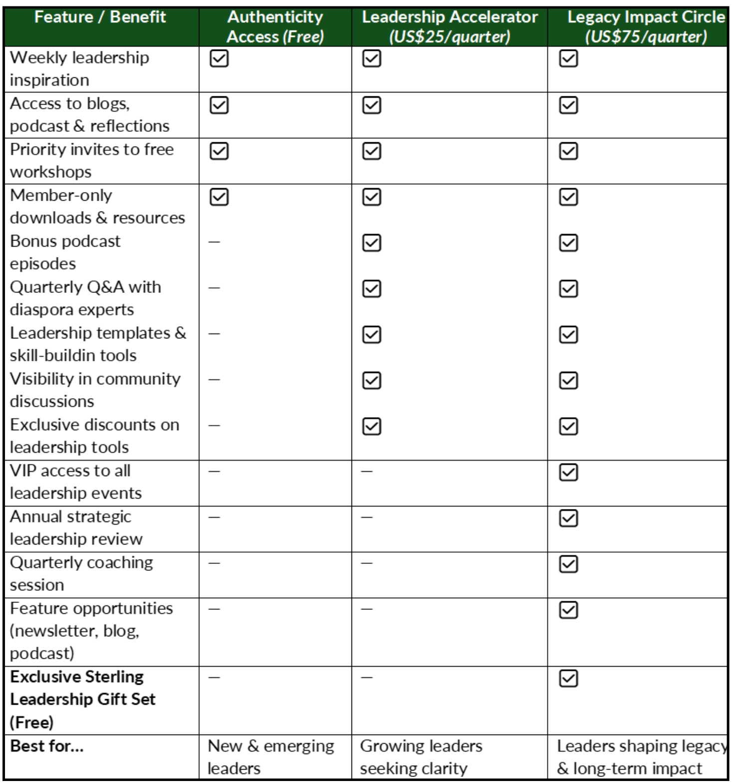 Comparison chart of leadership development features and benefits across three membership options: Authenticity Access (Free), Leadership Accelerator (US$25/quarter), and Legacy Impact Circle (US$75/quarter). Features include weekly inspiration, blog access, workshops, member resources, expert Q&As, templates, community visibility, discounts, event access, strategic reviews, coaching, opportunities, and a leadership gift set. The chart highlights which features are included in each tier and the target audiences.