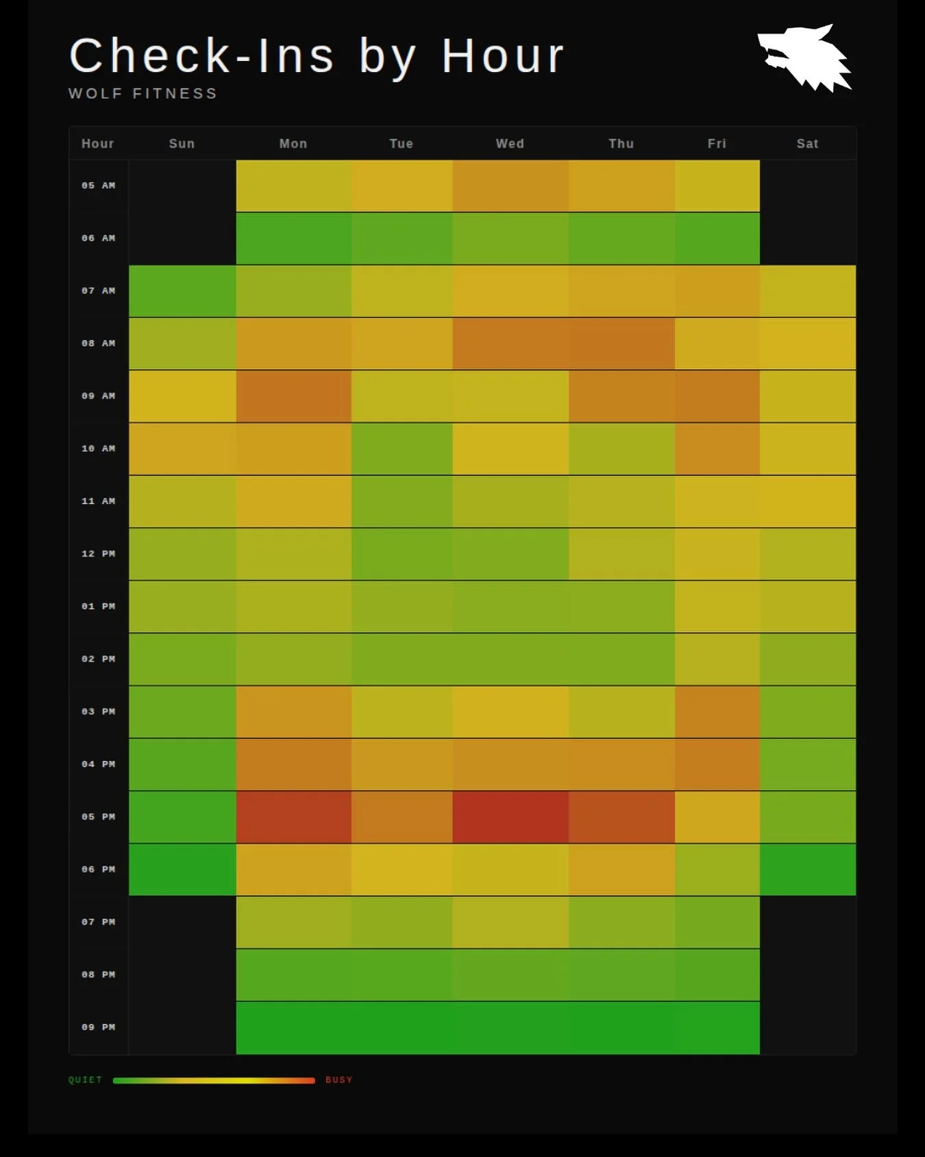 When is the gym crowded?
We get asked this all the time. So instead of giving &ldquo;anec-data&rdquo;, we pulled the actual data.

This heat map shows check-ins by hour, by day of the week. It&rsquo;s the real answer to when we&rsquo;re busiest - and