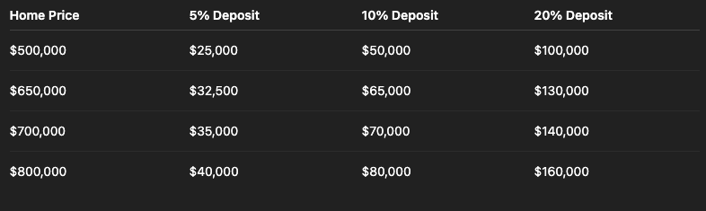 Deposit breakdown