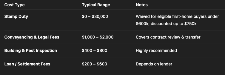 Extra Costs to Budget - additional property costs
