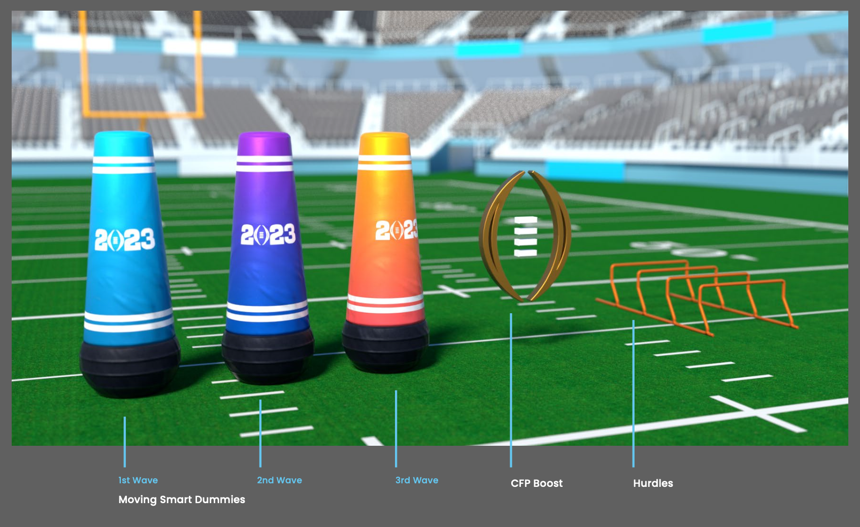 A diagram of a football training setup on a field with colored cones labeled for different waves (first, second, third) and a CFP boost, along with hurdles and a shield-like obstacle, used for practice drills.