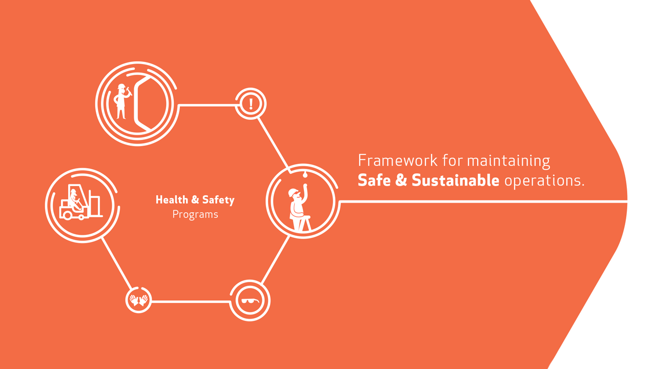 Diagram illustrating a framework for maintaining safe and sustainable operations, including icons representing health and safety programs, safety warnings, and safety gear.