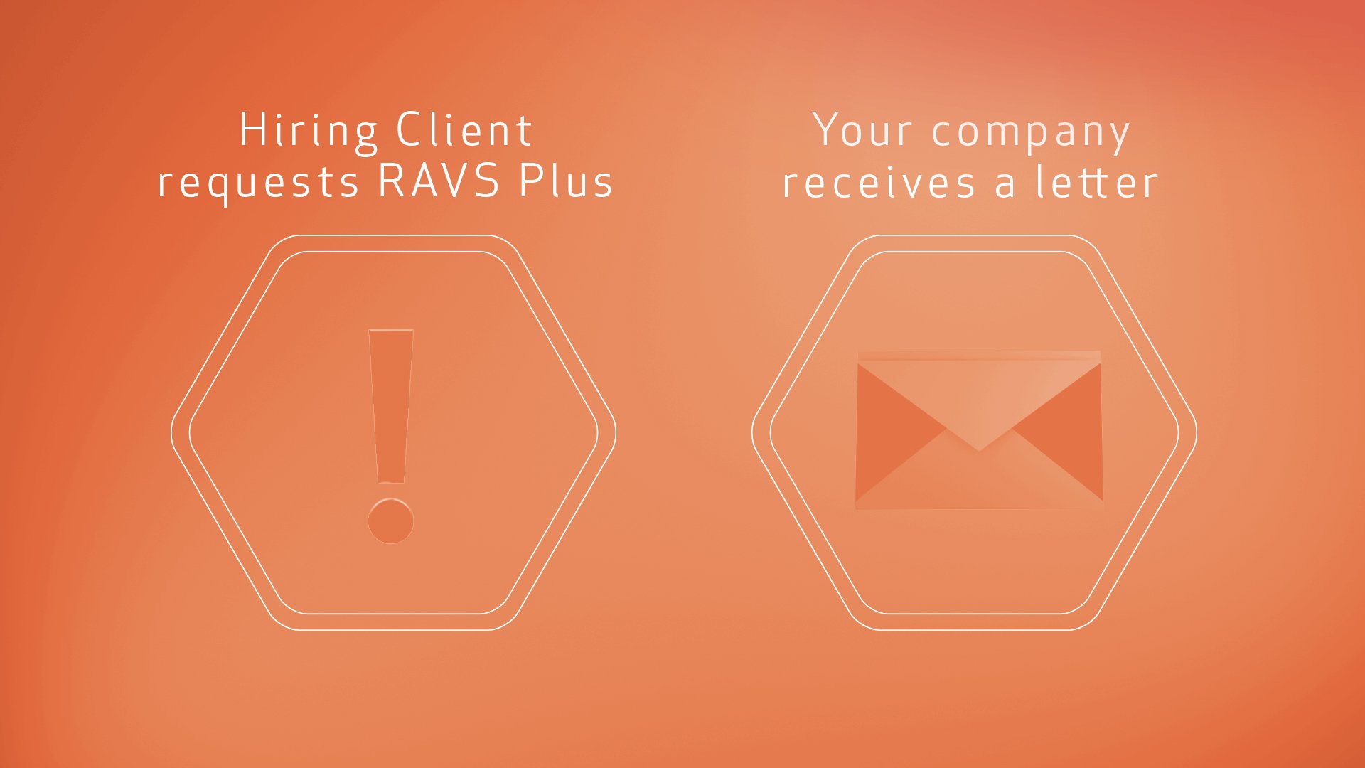 A split screen showing two hexagons with icons and text; the left side has a white exclamation mark and the text 'Hiring Client requests RAVS Plus,' and the right side has a white envelope icon with the text 'Your company receives a letter.'