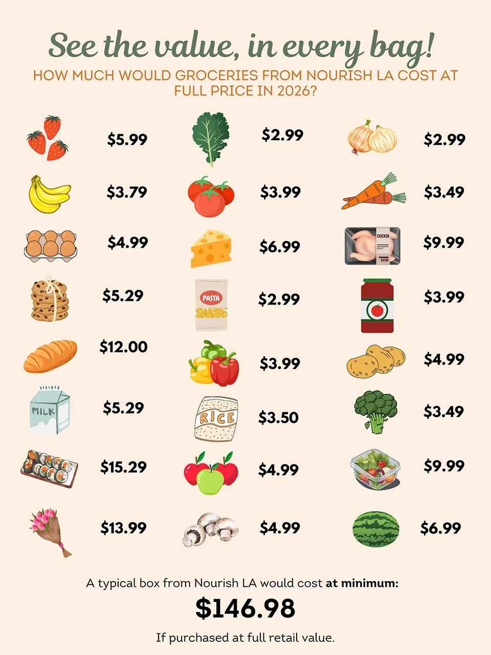 Average Grocery Amount 2026