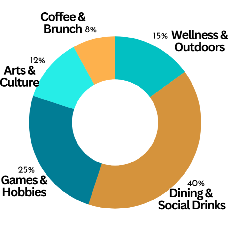 Our events by type
