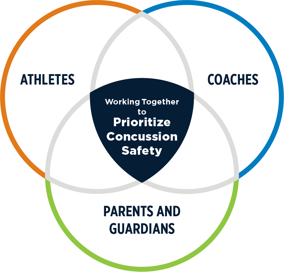A Venn Diagram with three circles "Athletes" "coaches" and "Parents and Guardians". In the center overlap is "Working Together to Prioritize Concussion Safety"
