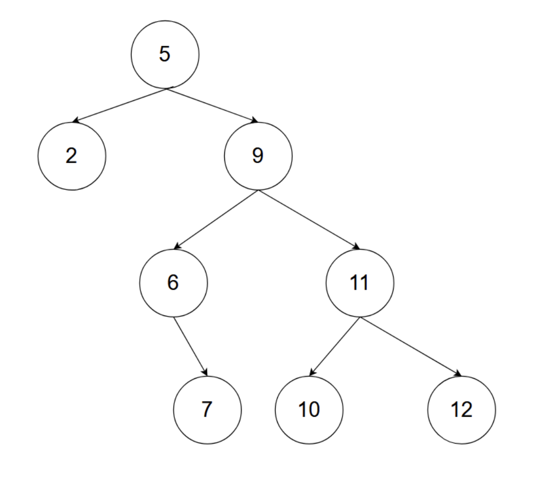 BST Dictionary Delete is a Java project focused on implementing Hibbard deletion (a method used to remove nodes from a Binary Search Tree (BST) while maintaining its structure and ordering) in a binary search tree (BST).
This project builds upon pr