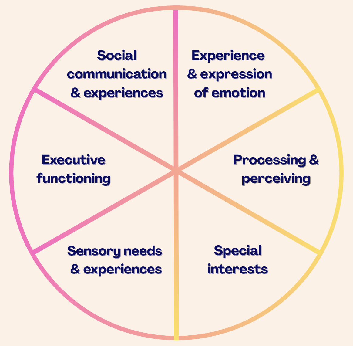 The Autistic Neurotype (in diagnostic terms)