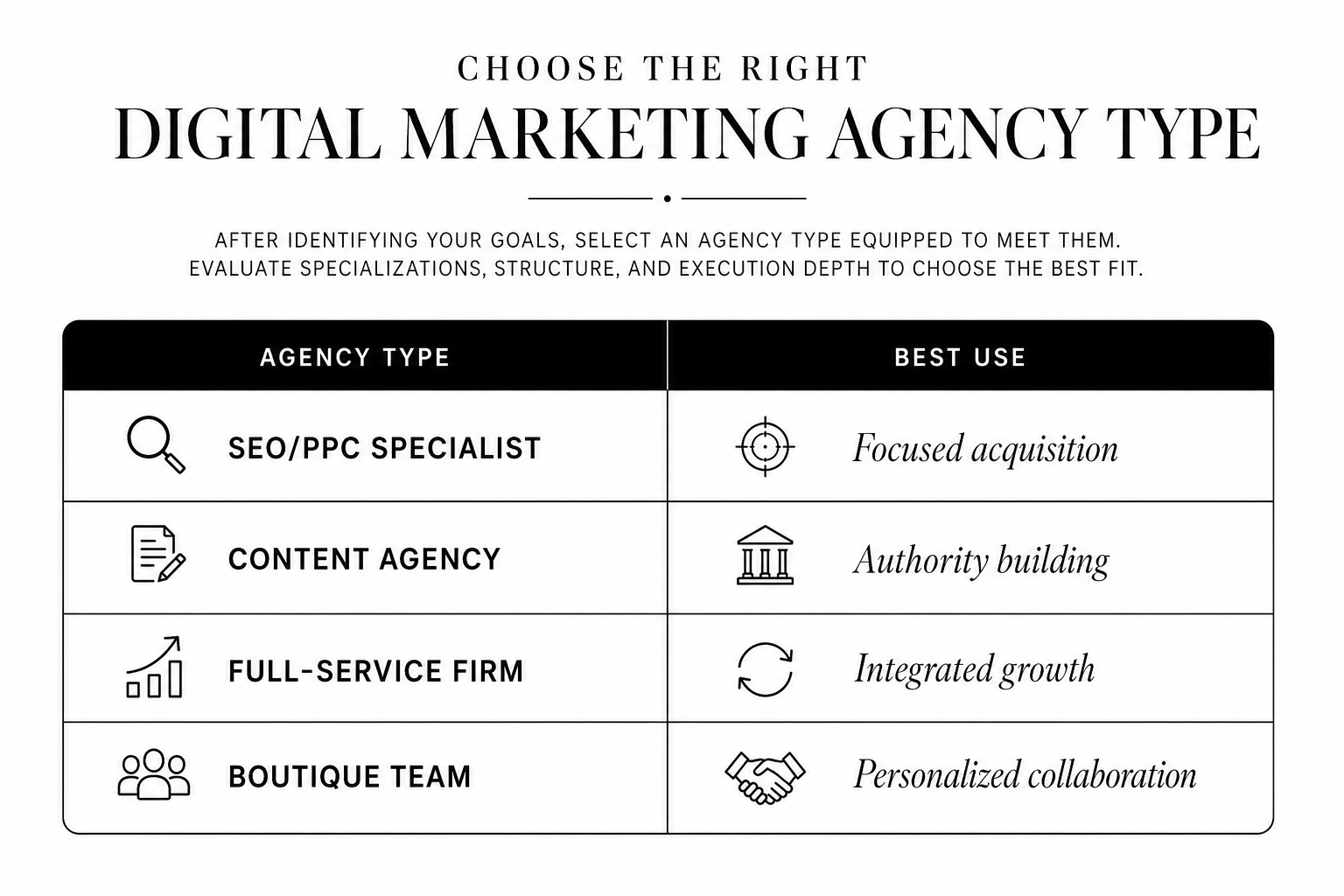 A table titled choose the right digital marketing agency type with SEO/PPC specialist, content agency, full-service firm, boutique team on left and focused acquisition, authority building, integrated growth, personalizes collaboration on left