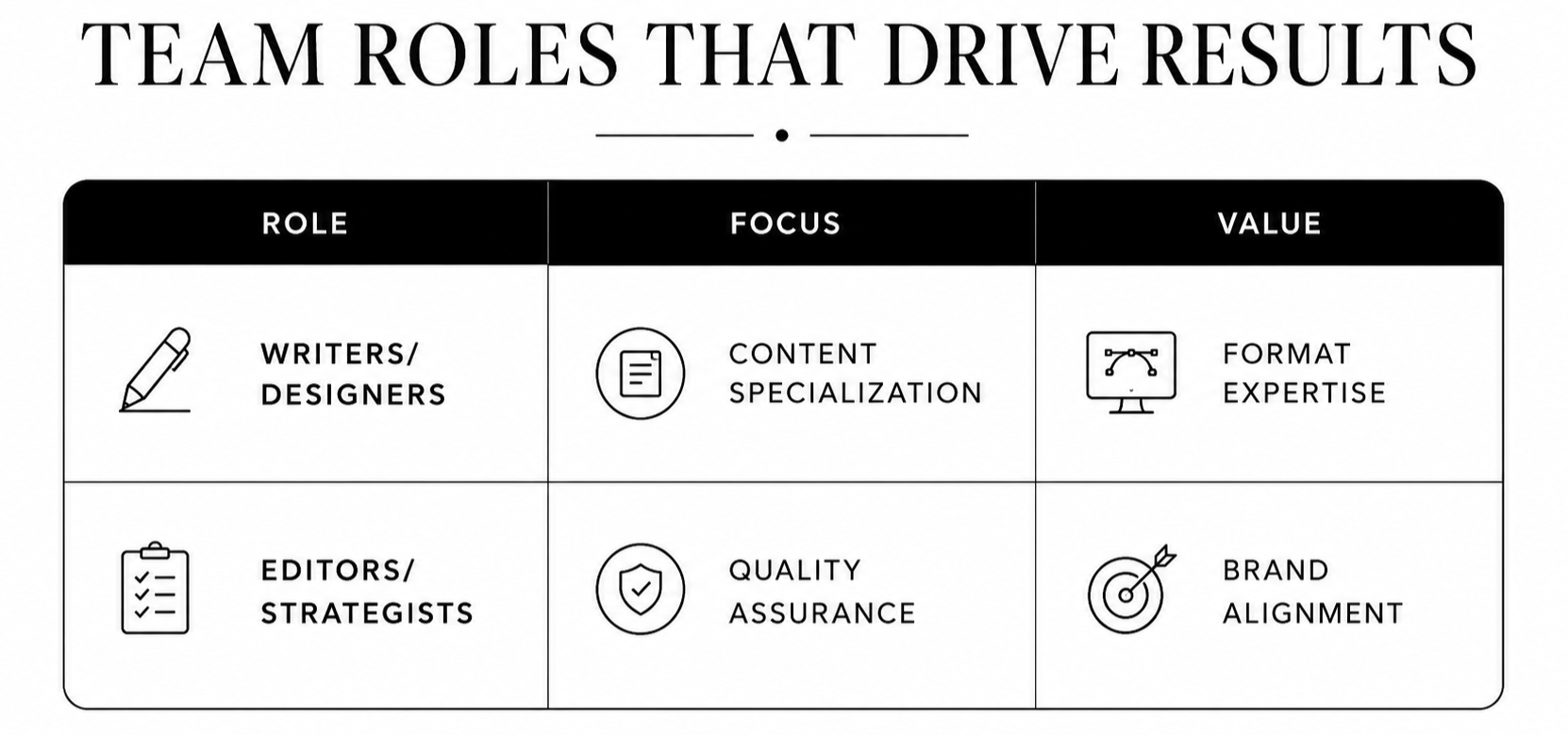 a digital marketing agencies team role table graphic that says role: writers/designers, editors/strategists on left, focus: content specialization and quality assurance in middle, and Value: format expertise and brand alignment on right