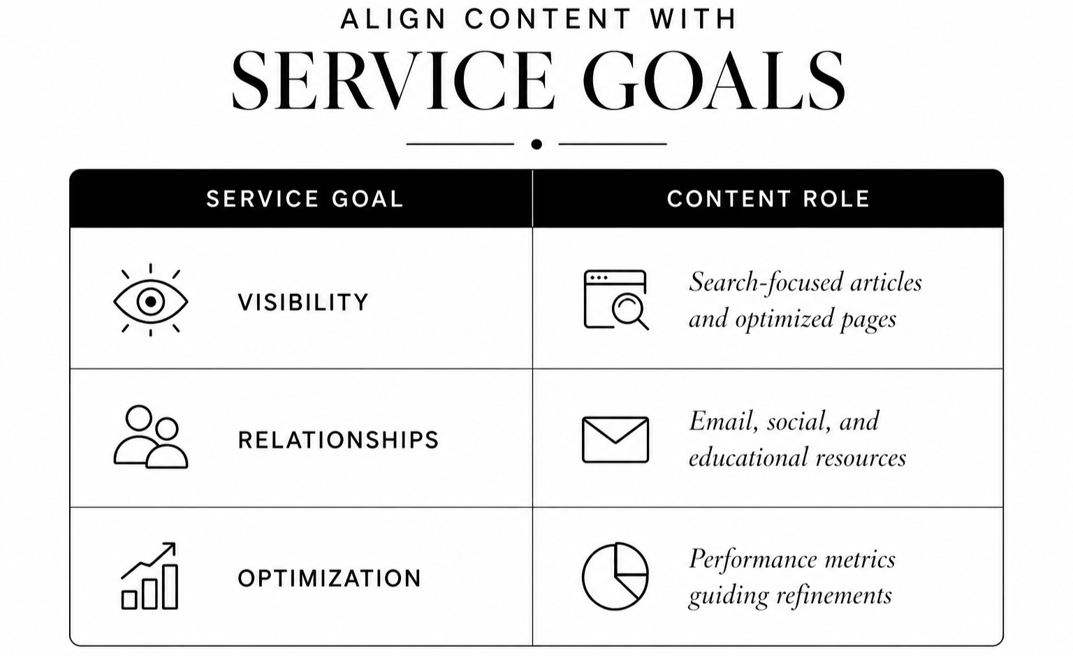 A digital marketing agencies content alignment table titles align content with service goals with service goal: visibility, relationships, optimzation on left and Content role: searc-focused articles and optimized pages, email social, and educational