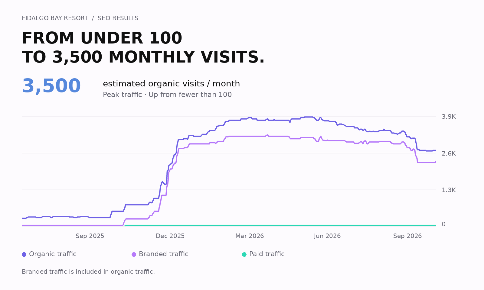 Fidalgo Bay Resort’s estimated monthly organic traffic grew from fewer than 100 visits to a peak of approximately 3,500.