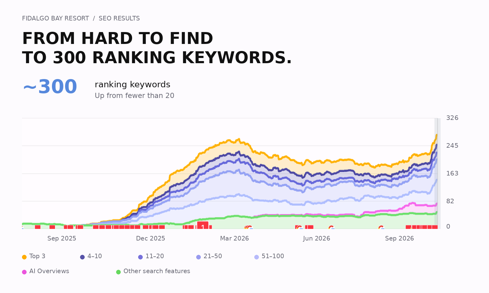 Fidalgo Bay Resort’s ranking keywords increased from fewer than 20 to approximately 300, with search positions shown by color.