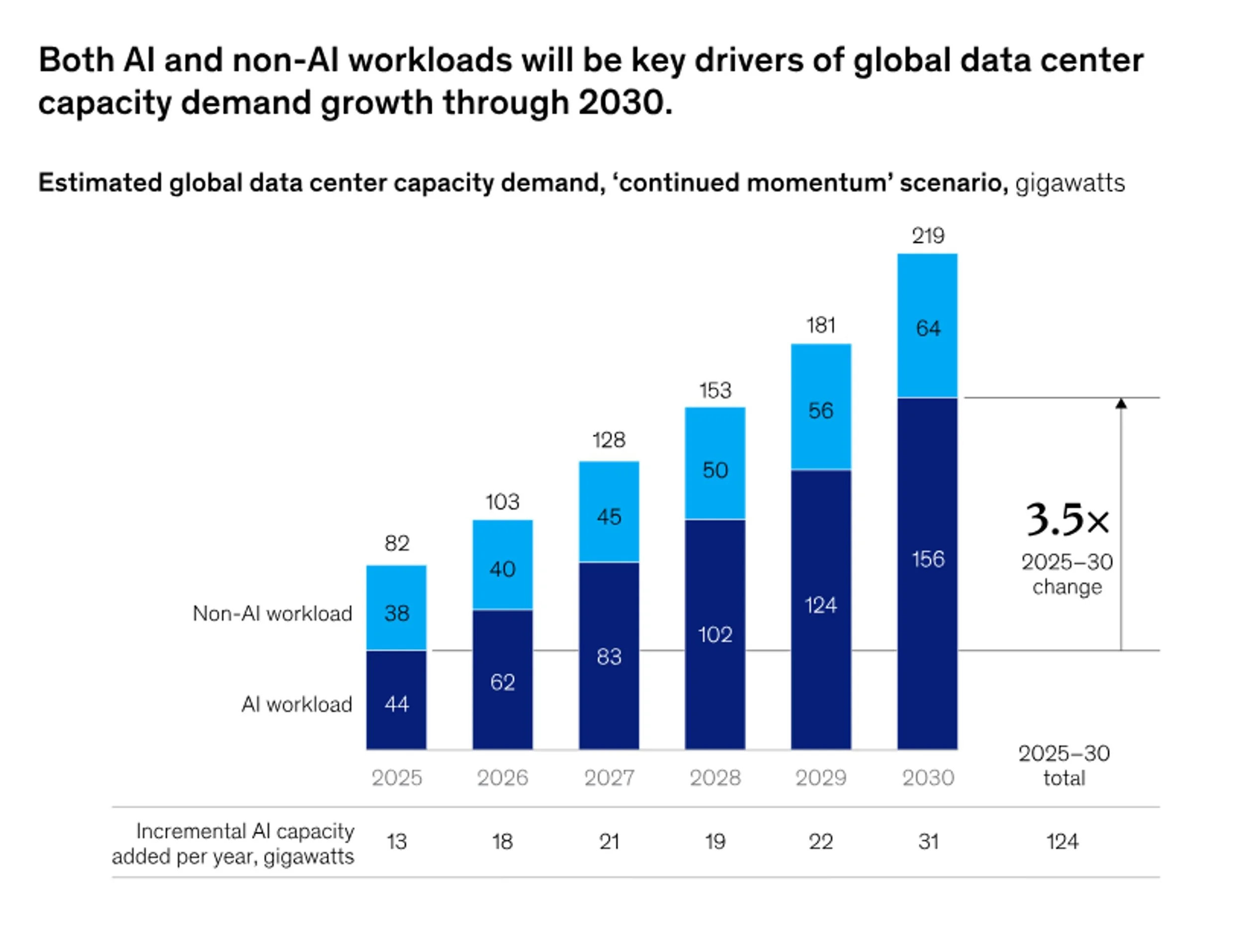 The cost of compute: A $7 trillion race to scale data centers