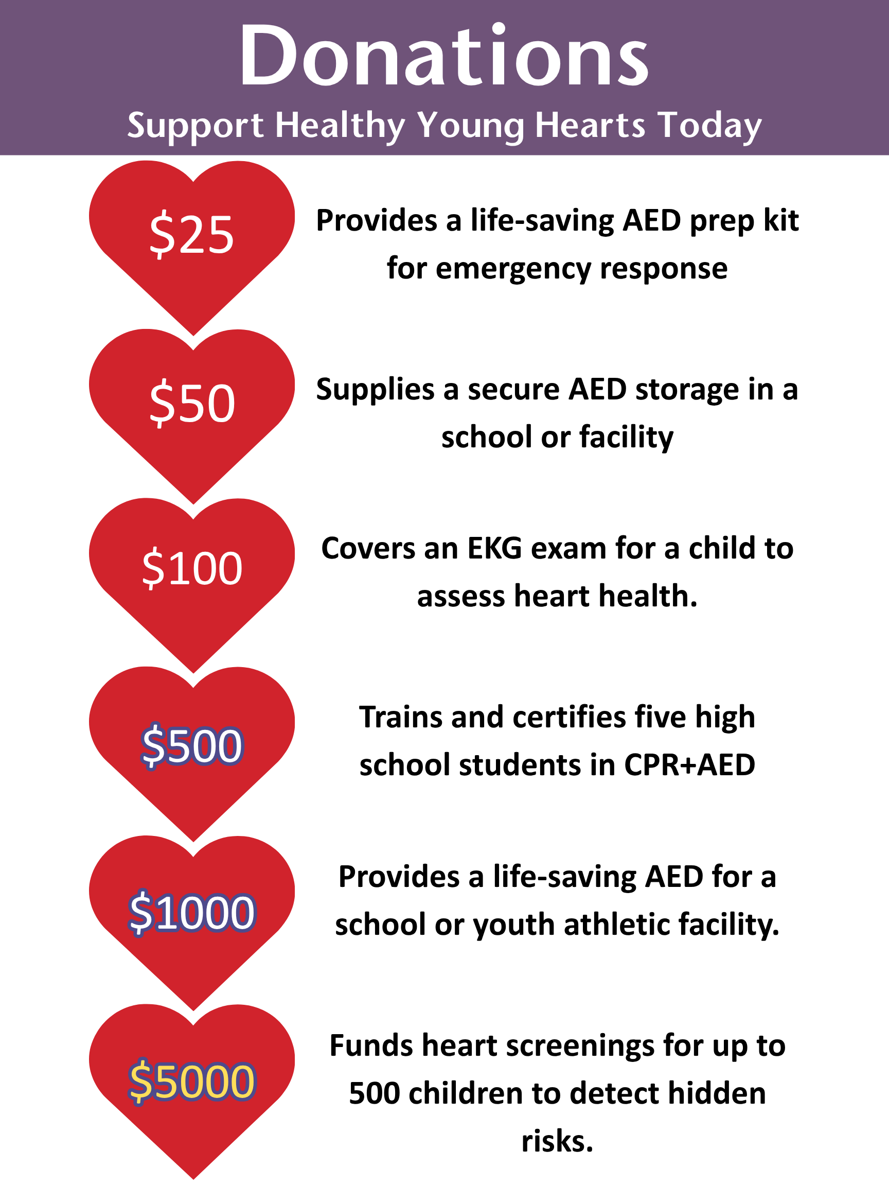 Informational graphic showing donation options for children's heart health. Heart icons with amounts: $25, $50, $100, $500, $1000, $5000, with descriptions of each donation purpose.