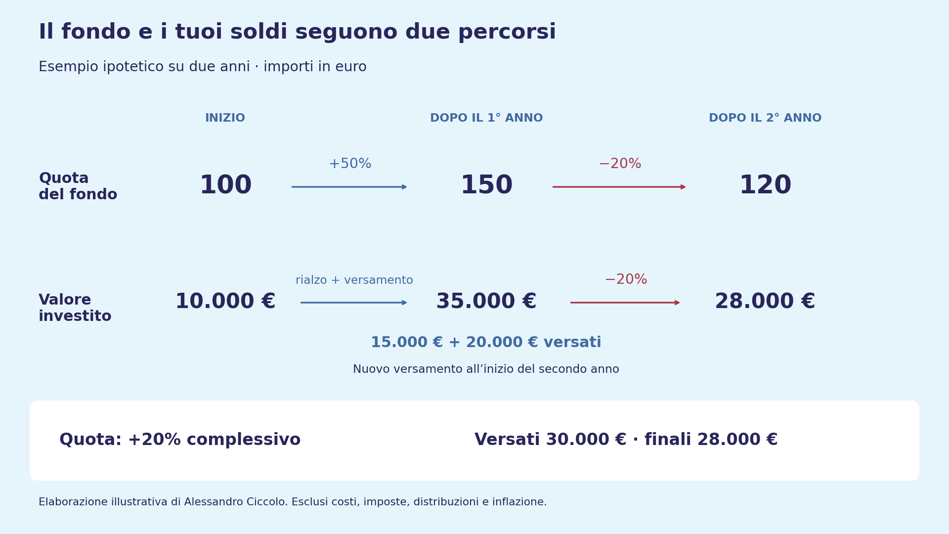 Esempio ipotetico: quota del fondo da 100 a 120 in due anni, versamenti totali 30.000 euro e valore finale 28.000 euro, con nuovo versamento dopo il primo anno.