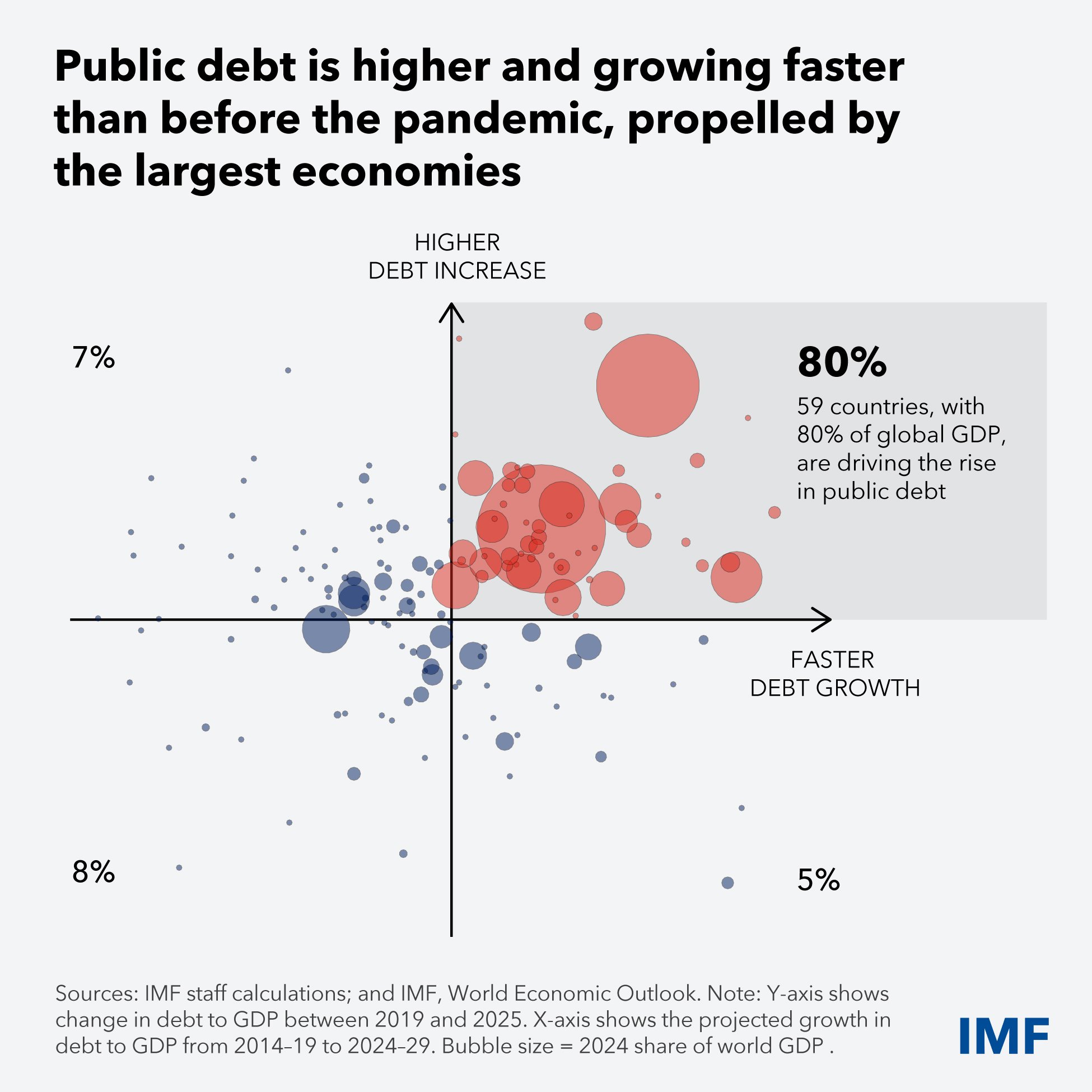 Il debito mondiale è un problema?