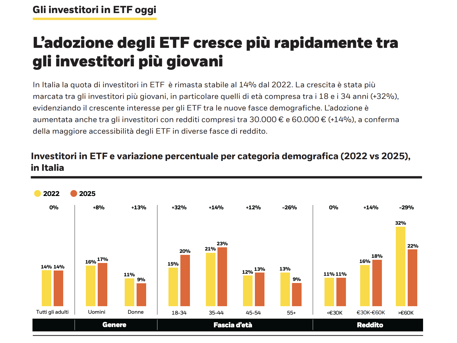 L’ultima ricerca di BlackRock sulle abitudini di investimento italiane
