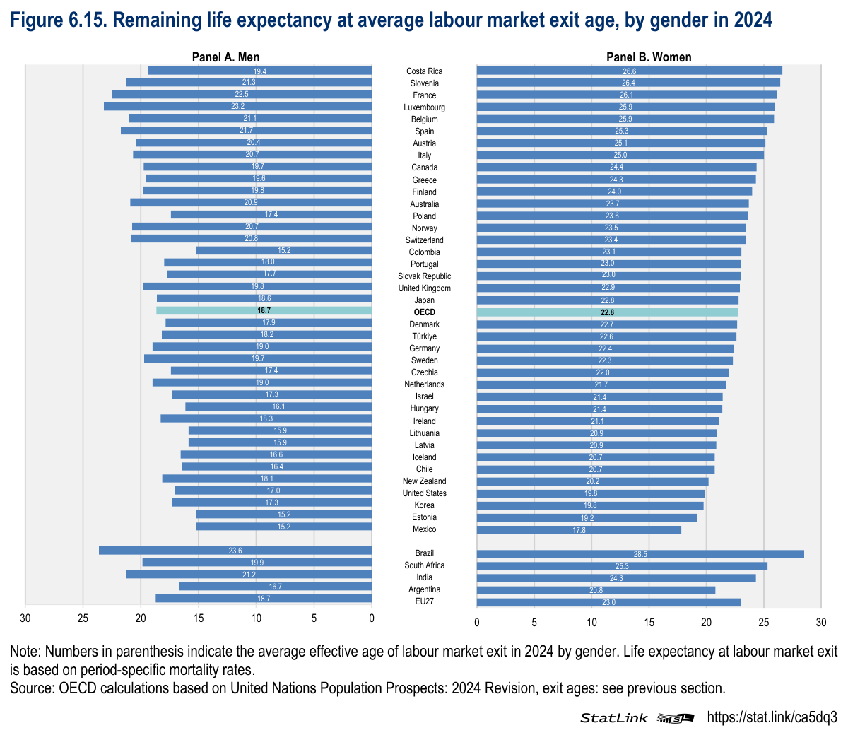 Grafico OCSE: anni attesi dopo l’uscita media dal lavoro nel 2024, uomini e donne; Italia 20,7 e 25 anni, media OCSE 18,7 e 22,8.