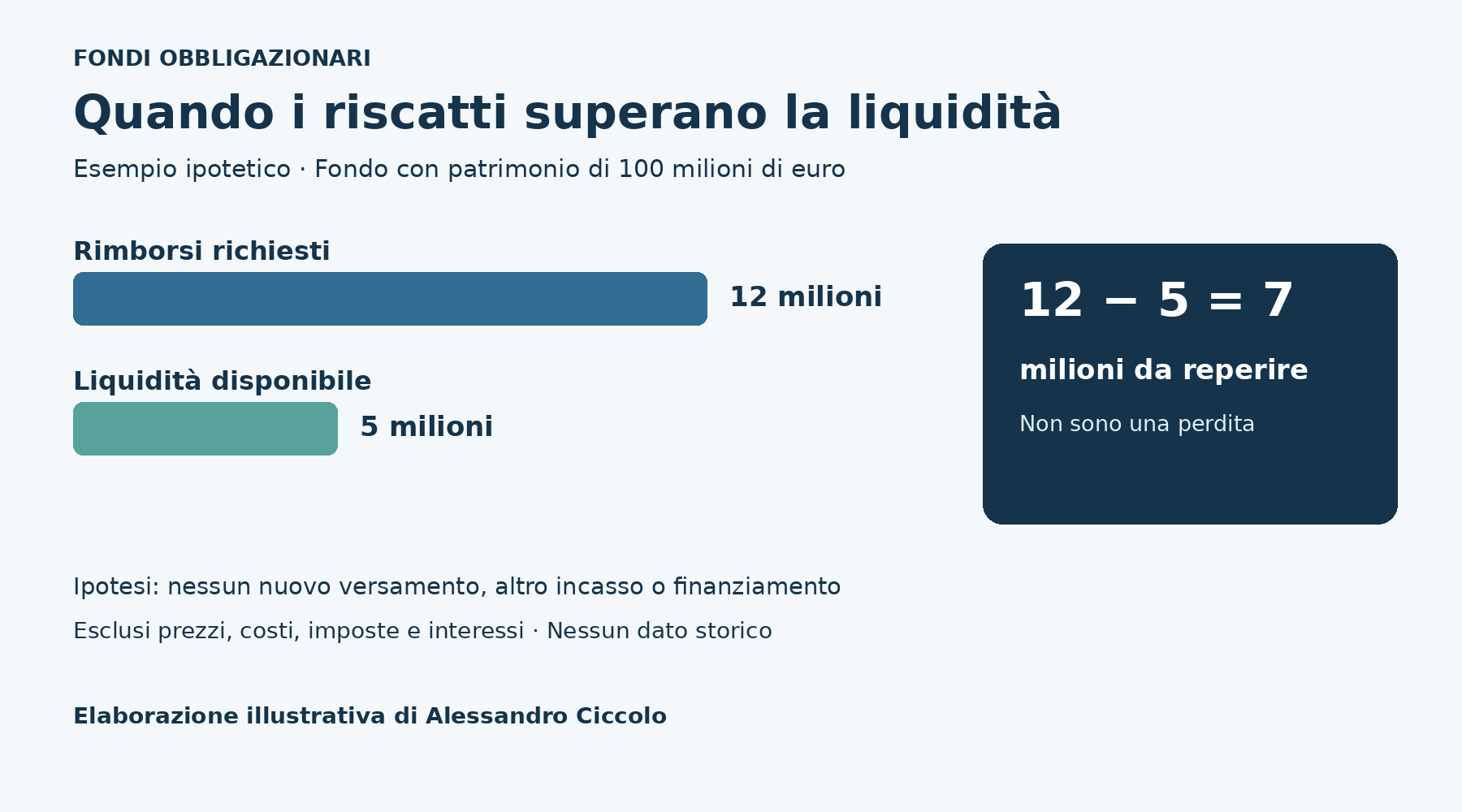 Esempio ipotetico: 12 milioni di euro di rimborsi richiesti, 5 milioni di liquidità e 7 milioni da reperire, su un fondo da 100 milioni.