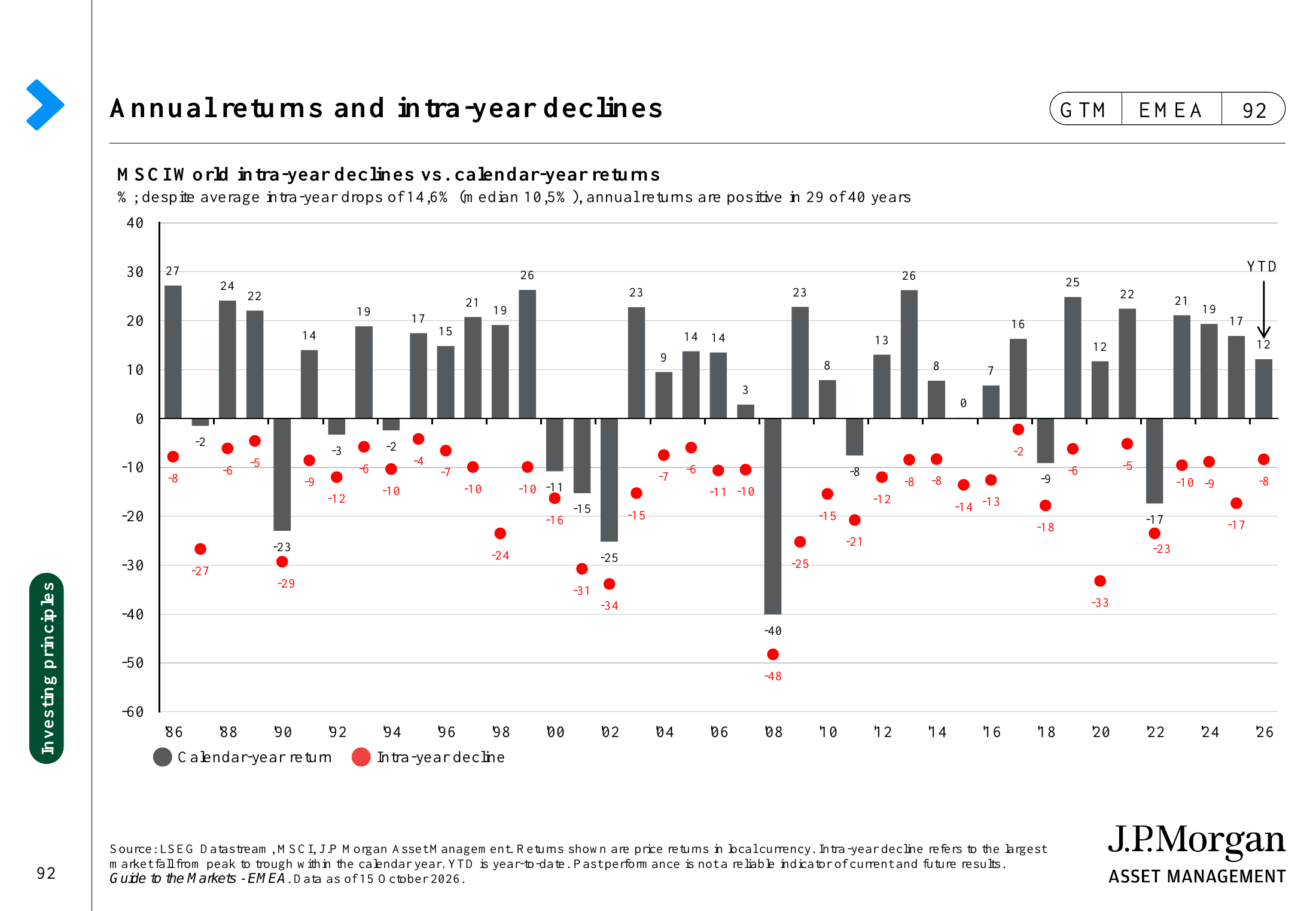 Grafico J.P. Morgan: risultati annuali MSCI World e massimi ribassi durante l’anno, dal 1986 al 2026 parziale, dati al 15 ottobre 2026.