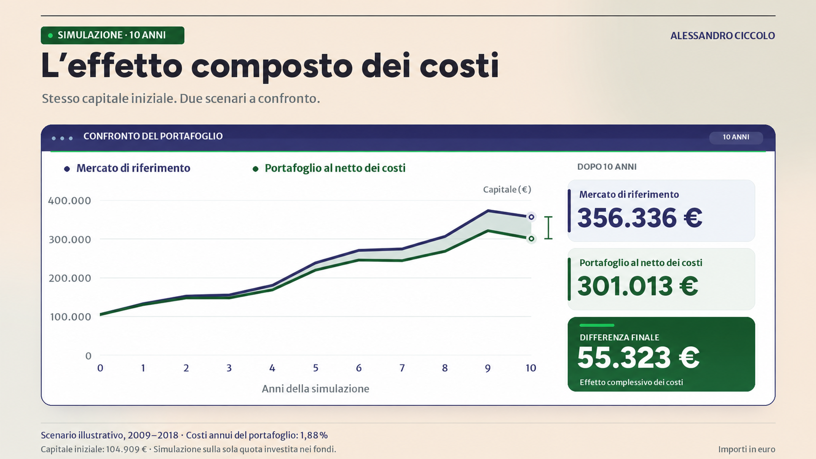 Simulazione decennale su 104.909 euro: valore finale del riferimento 356.336 euro, valore dopo i costi 301.013 euro, differenza 55.323 euro. Costo annuo medio arrotondato 1,88%.