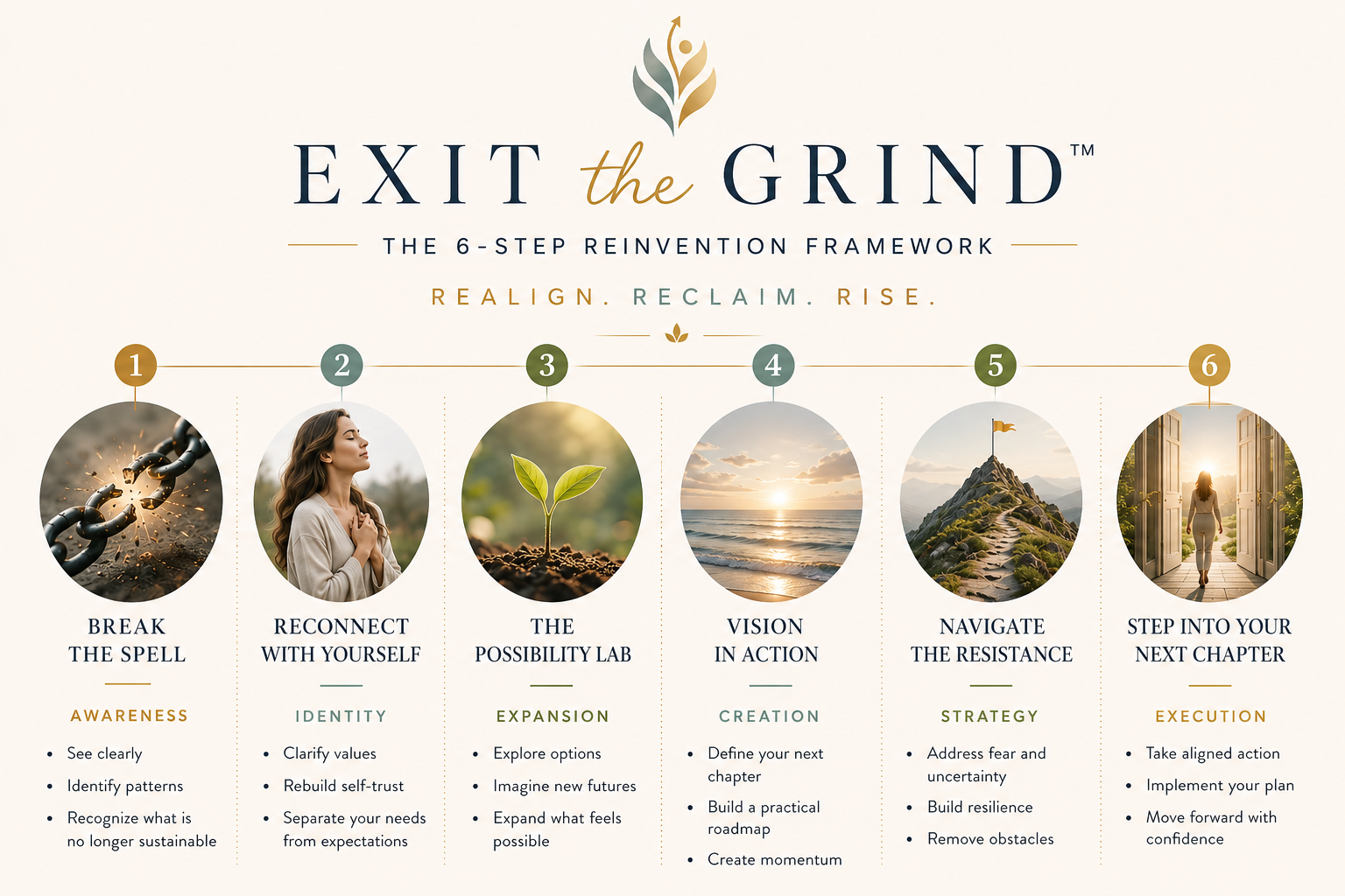 Diagram titled 'Exit the Grind' illustrating a 6-step reinvention framework with images. Step 1: broken chain, titled 'Break the Spell', with tips to see clearly, identify patterns, recognize non-sustainable habits. Step 2: woman meditating, titled 'Reconnect with Yourself', with tips to clarify values, rebuild self-trust, separate needs from expectations. Step 3: small plant sprouting, titled 'The Possibility Lab', with tips to explore options, imagine futures, expand possibilities. Step 4: sunset over ocean, titled 'Vision in Action', with tips to define next chapter, build roadmap, create momentum. Step 5: mountain with flag, titled 'Navigate the Resistance', with tips to address fear, build resilience, remove obstacles. Step 6: woman walking through open doors into sunrise, titled 'Step into Your Next Chapter', with tips to take action, implement plan, move forward confidently.