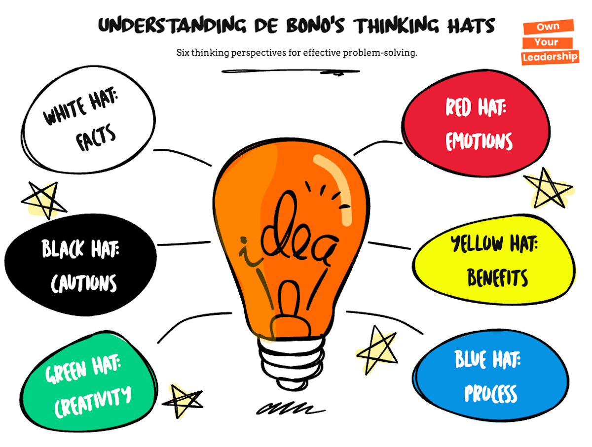 A visual image of Edward De Bono's 6 Thinking Hats