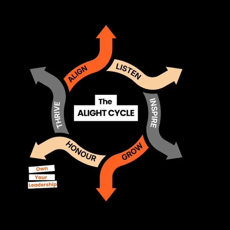 A circle of arrows, in orange, cream and grey, that have the headings Slign, Listen, Inspire, Grow , Honour and Thrive - all making up the Alight Cycle to support team alignment.