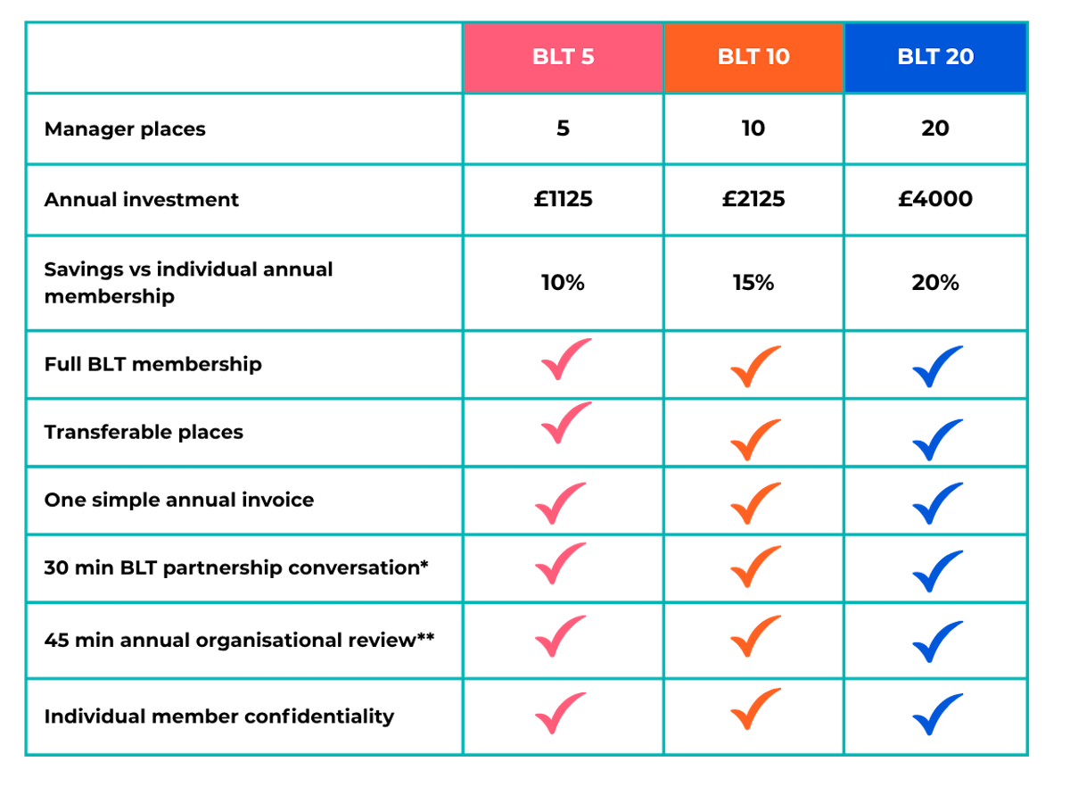 Pricing comparison table for BLT membership for organsiations.