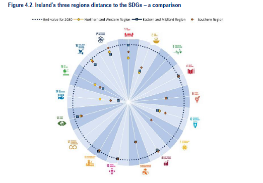 New Report - “OECD Policy Coherence Scan of Ireland: Strengthening Institutional Mechanisms for Sustainable Development”