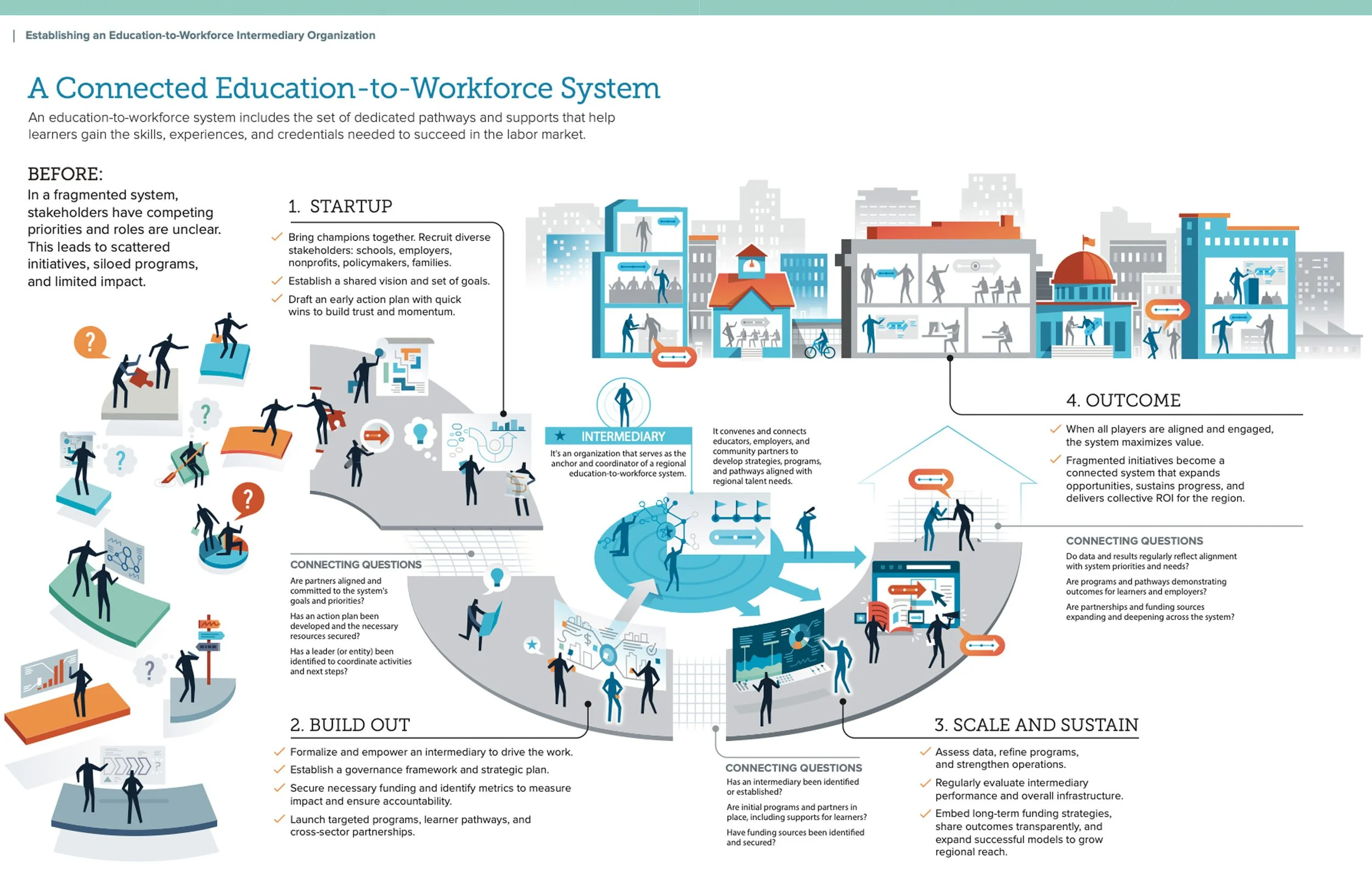 Diagram illustrating the stages of a connected education-to-workforce system: startup, build out, scale and sustain, and outcome, with icons representing each phase and questions for connecting stakeholders.