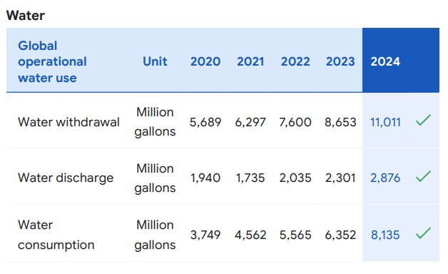 Google's yearly global operational water use chart from 2025 environmental report