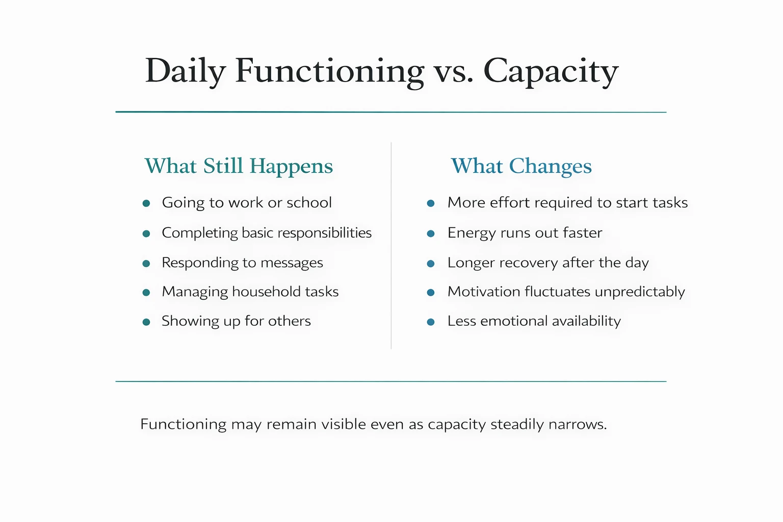 Two-column infographic titled ‘Daily Functioning vs. Capacity’ showing how people with depression may still complete daily tasks while experiencing reduced energy, slower recovery, fluctuating motivation, and less emotional availability.