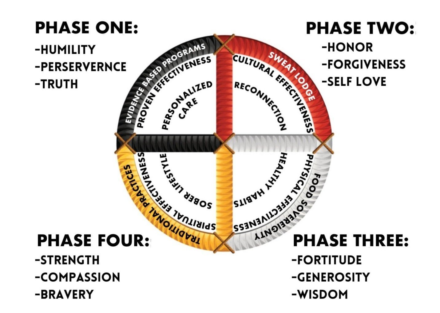A circular diagram divided into four phases, each representing different qualities for personal development: Phase One includes humility, perseverance, and truth; Phase Two includes honor, forgiveness, and self-love; Phase Three includes fortitude, generosity, and wisdom; Phase Four includes strength, compassion, and bravery. The circle has color-coded segments (black, red, white, yellow) and rings with words related to programs, cultural effects, health, and lifestyle. The four phases are arranged sequentially around the circle.