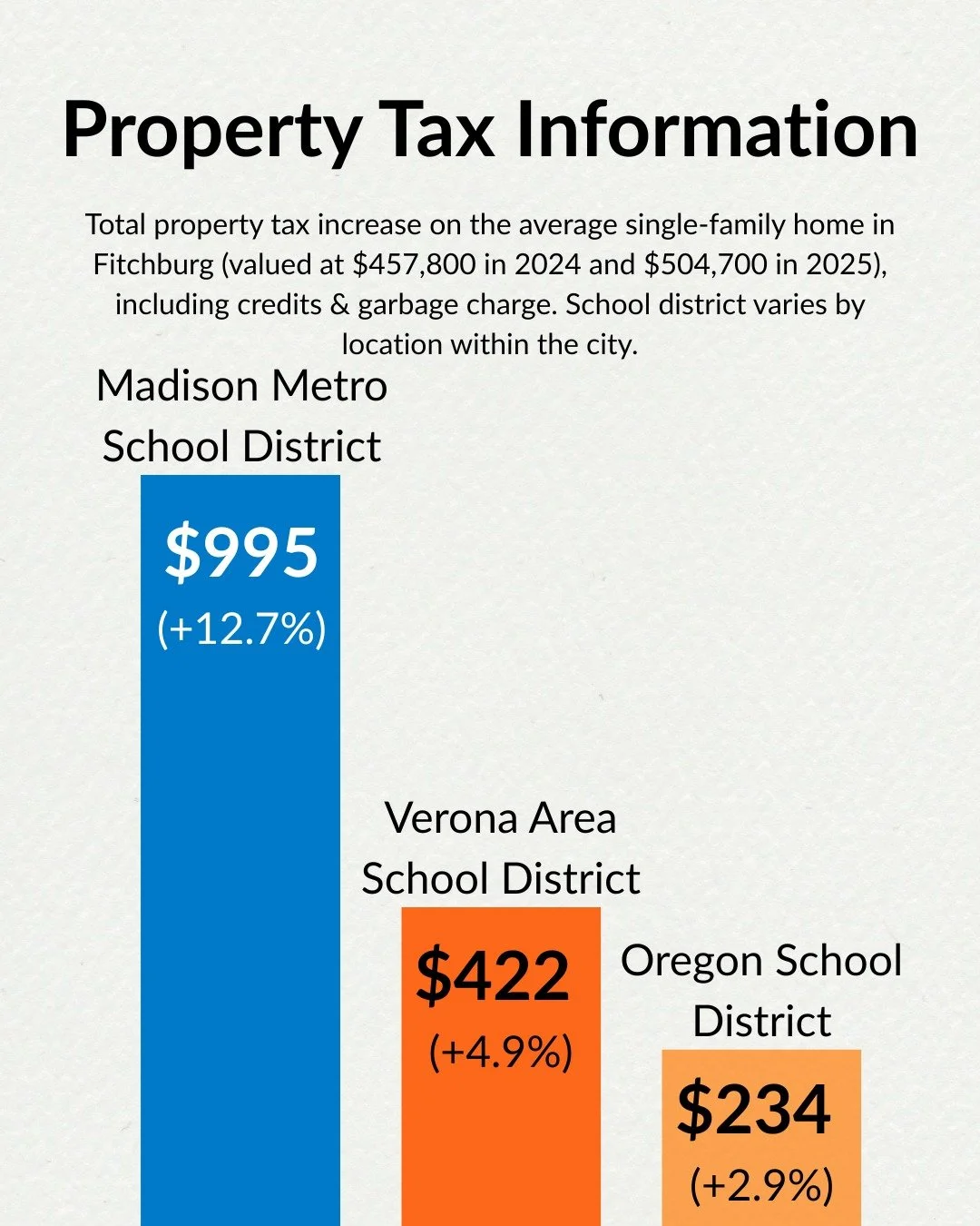 💰 PROPERTY TAX INFORMATION 💰

It's that time that none of us likes, but property tax bills are available via Access Dane and will be hitting mailboxes soon. This year in particular, there are some very important things to keep in mind when you see 