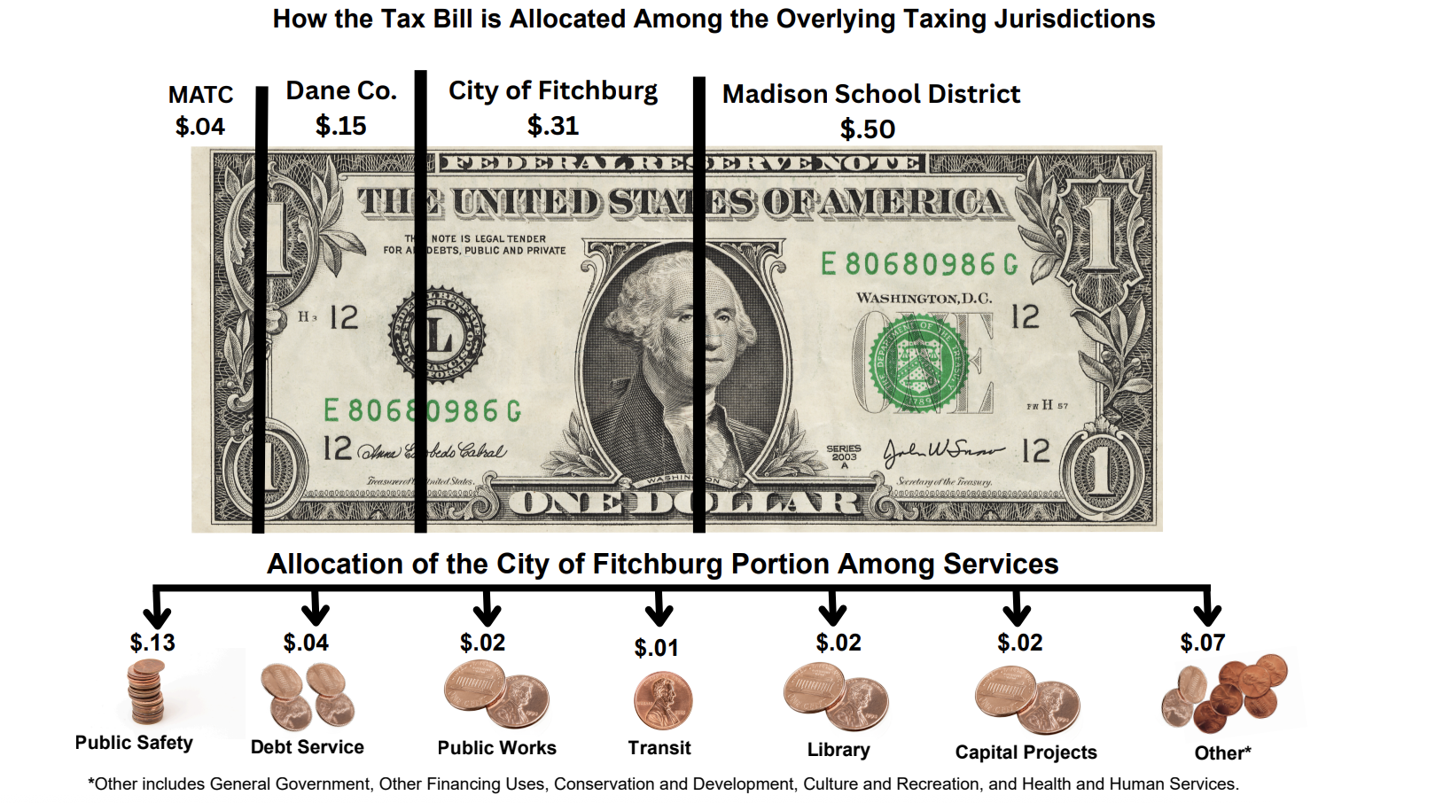 The District 3 Dispatch | Property Tax Information Available