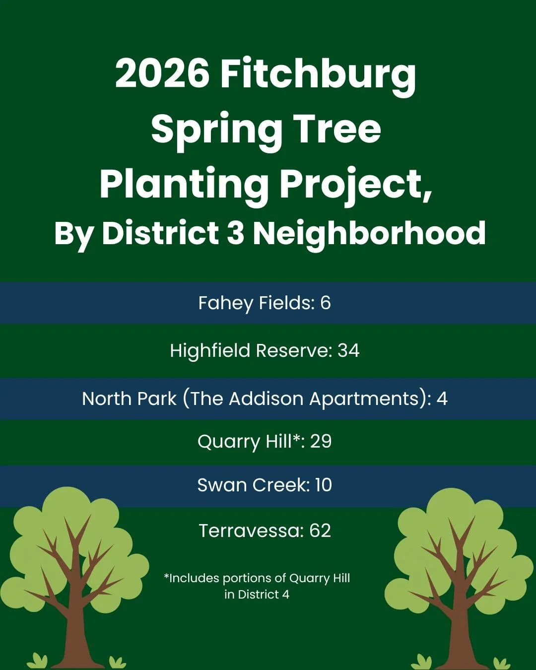 🌳 More trees? Yes please! 🌳

At our meeting on Tuesday night, the Common Council approved our spring tree planting project, which will see 263 new trees planted around the city.

Many of them are right here in District 3! Here's a breakdown by neig