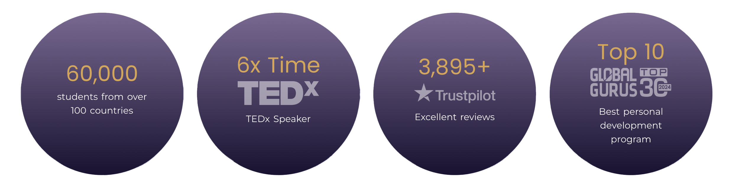 Four circular graphics with text. First: "60,000 students from over 100 countries." Second: "6x Time TEDx Speaker." Third: "3,895+ Trustpilot Excellent reviews." Fourth: "Top 10 Global Gurus 2024 Best personal development program."
