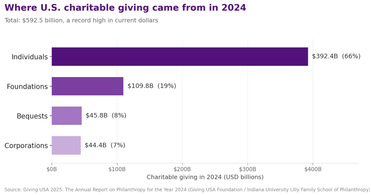 How Nonprofits Win Funder Attention in the AI Era: Story, Differentiation, and Proof