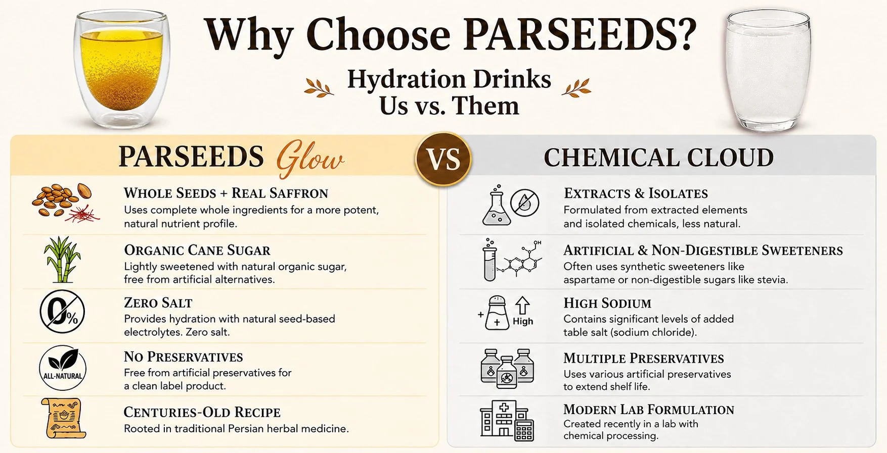 parseeds compared to typical hydration drinks, parseeds glow vs chemical cloud [zoom]