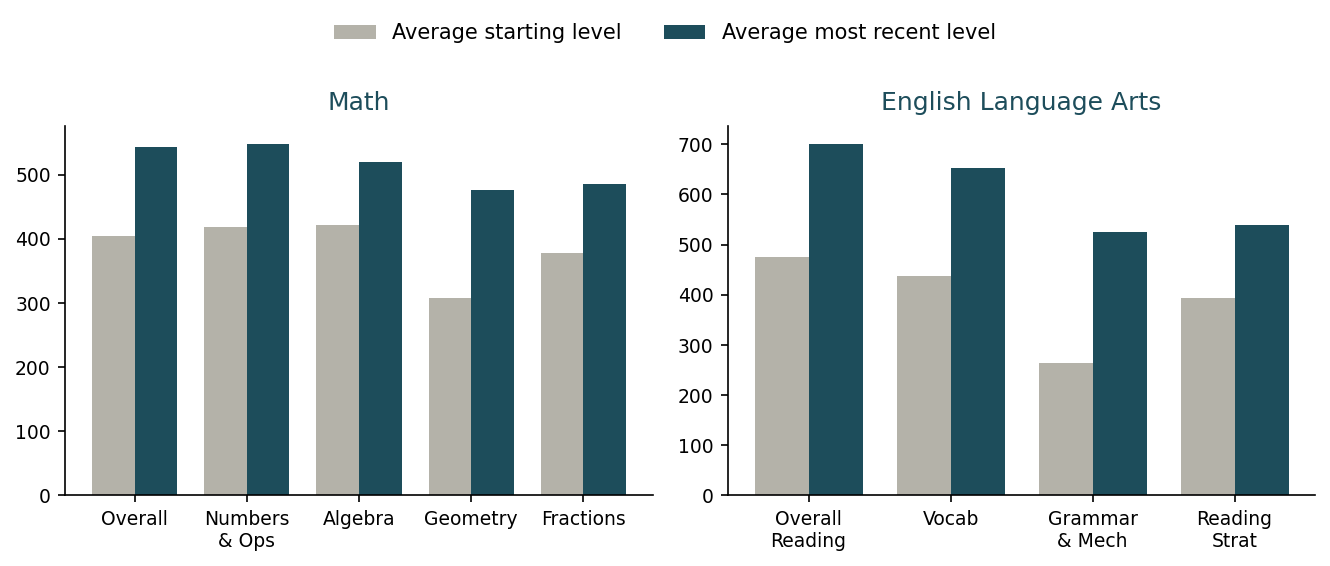 The Proof Is in the Progress: What a Year of Student Growth Tells Us About How Children Learn