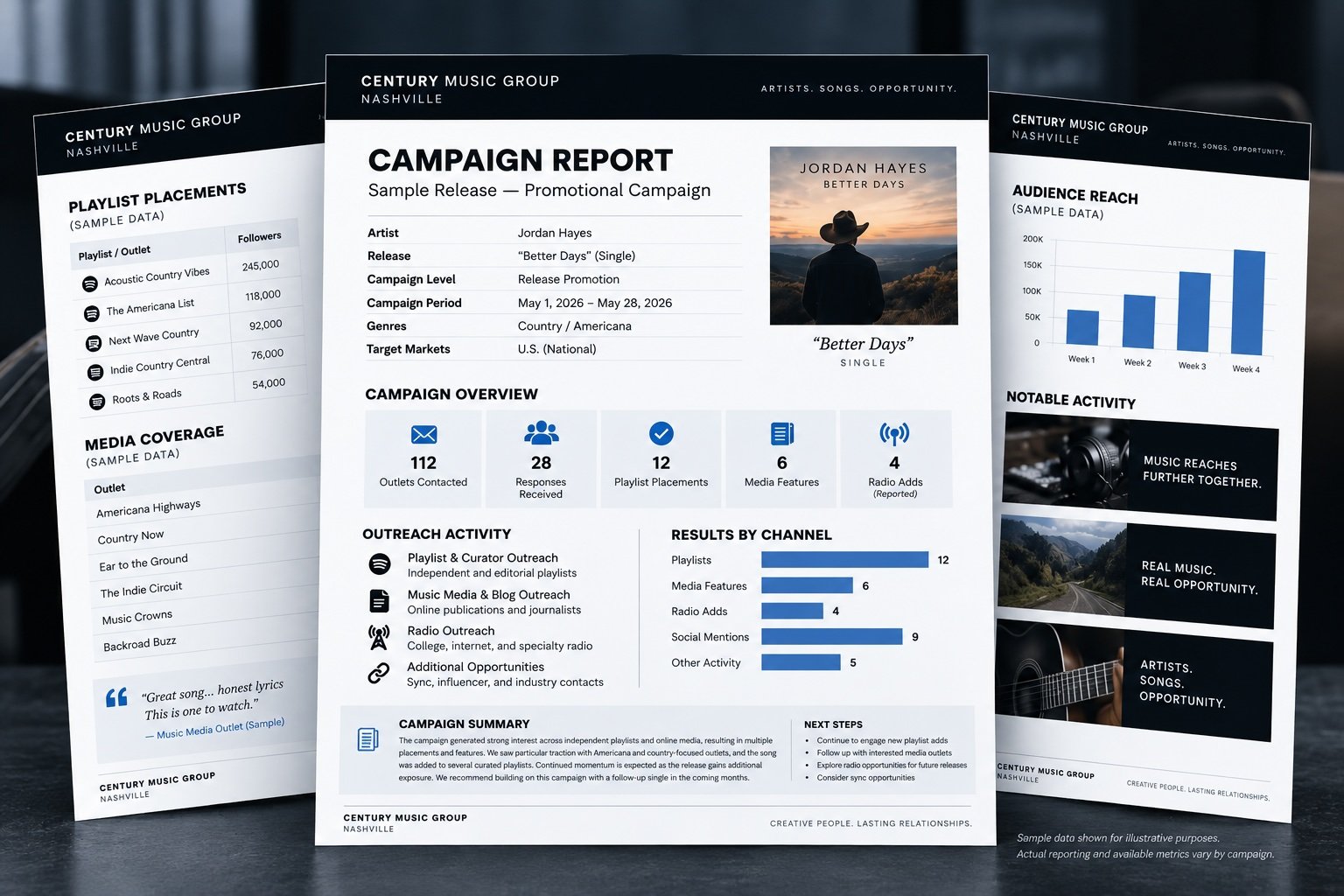 Sample Century Music Group music promotion campaign report showing playlist outreach, media coverage, audience reach, campaign activity, and results.