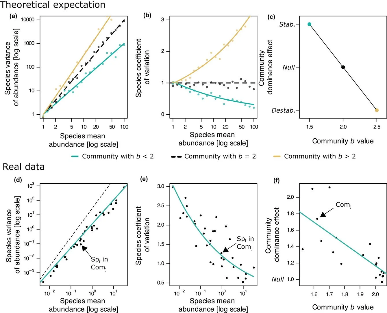 A globally consistent scaling relationship reveals stabilizing effects of dominant species in plant communities https://vist.ly/4tnu3 #CommunityEcology #Plants