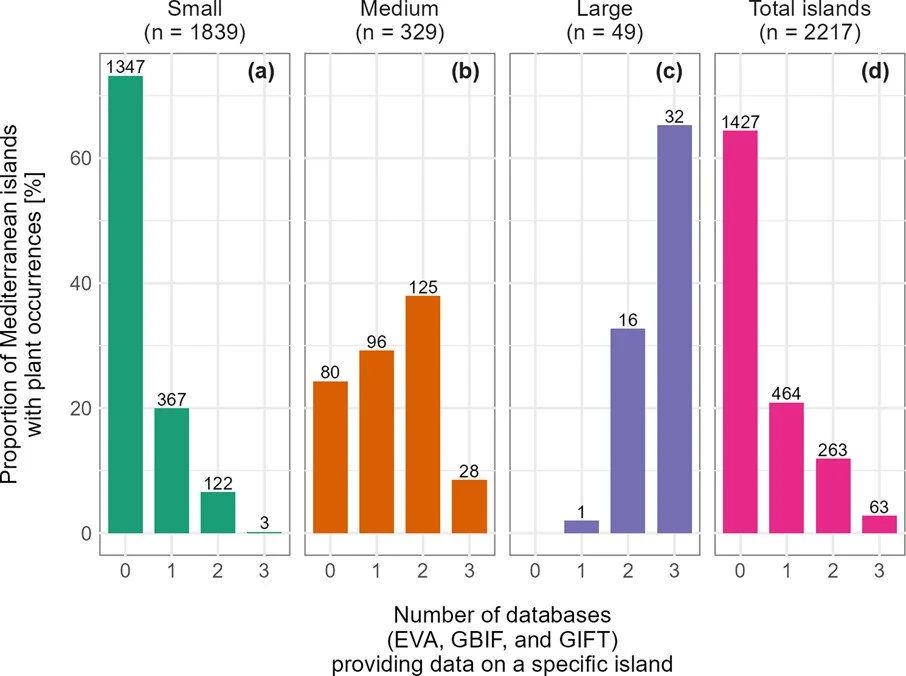 Plant diversity estimates of Mediterranean islands differ among biodiversity databases https://vist.ly/4uh96 #Plants #DataGaps #GBIF