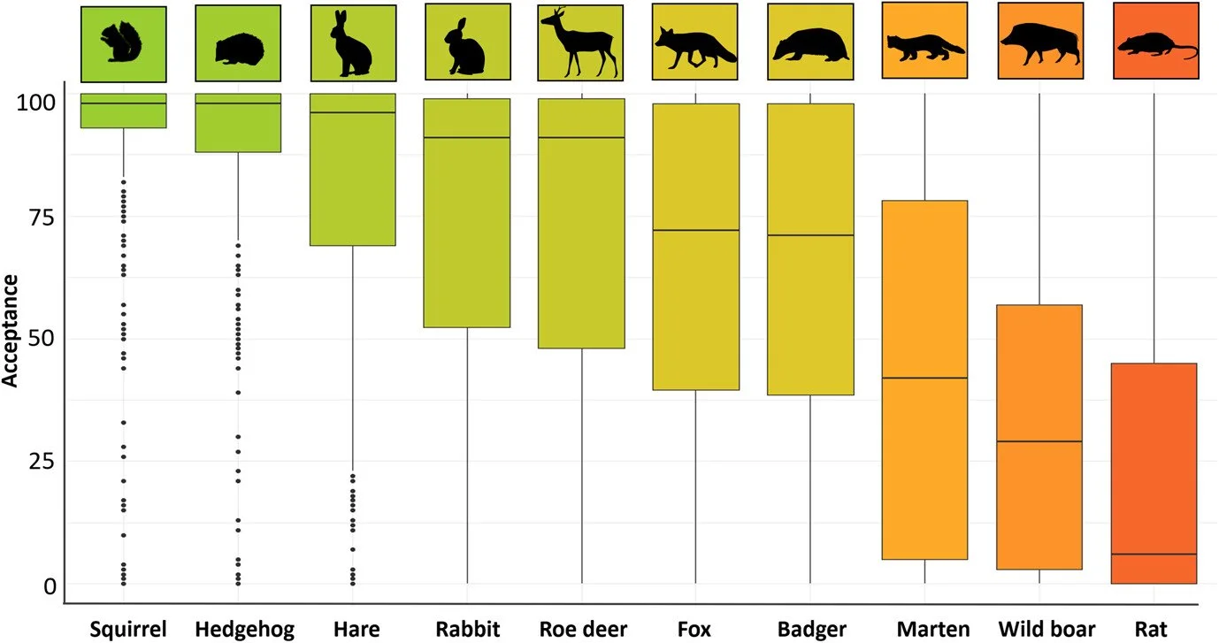 Nocturnal neighbors: exploring residents' perceptions of urban wildlife related to animal traits identified by camera traps and literature https://vist.ly/4xper #CameraTraps #UrbanWildlife