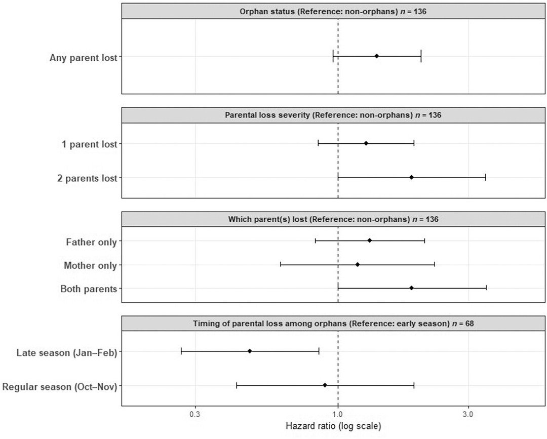 Fate of orphans of Canada geese harvested by hunters in Connecticut, USA, depends upon which month the parents were killed https://vist.ly/42j6x #Geese #HuntingMortality #Orphans