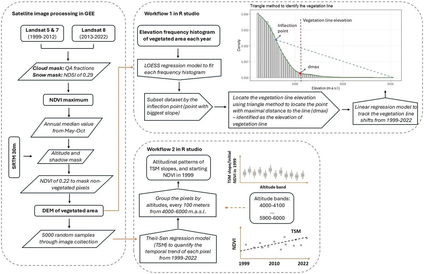 Vegetation on the move: elevational shifts and greening dynamics across the Himalayan alpine zone https://vist.ly/53hgq #Landsat #RemoteSensing